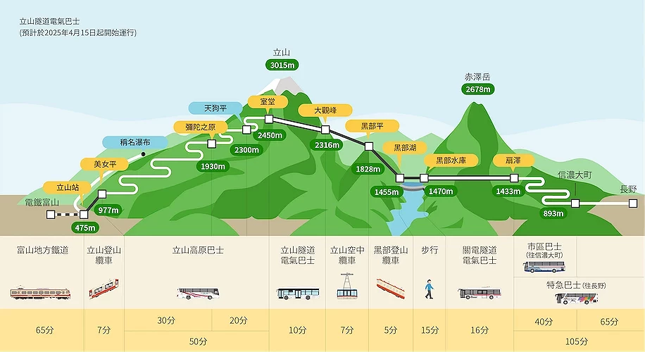 北陸立山連峰｜雪牆絕景，多樣交通工具體驗